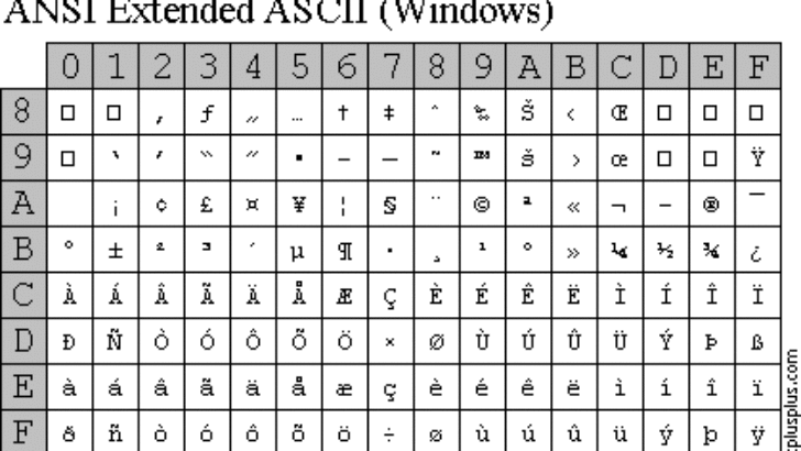 ANSI | ASCII – UTF-8 – UNICODE Kavramları